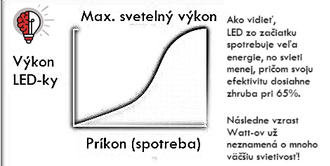 Príkon a svetelný výkon 3W a 5W LED